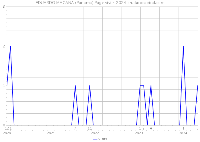 EDUARDO MAGANA (Panama) Page visits 2024 