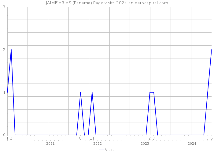 JAIME ARIAS (Panama) Page visits 2024 