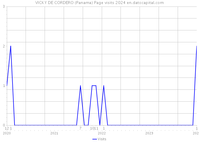 VICKY DE CORDERO (Panama) Page visits 2024 