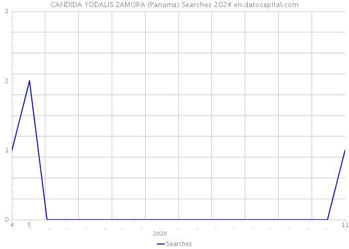 CANDIDA YODALIS ZAMORA (Panama) Searches 2024 