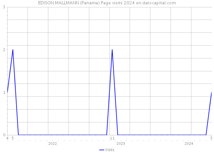 EDISON MALLMANN (Panama) Page visits 2024 
