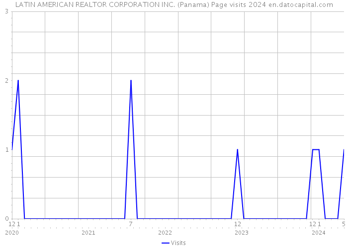 LATIN AMERICAN REALTOR CORPORATION INC. (Panama) Page visits 2024 