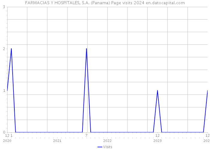 FARMACIAS Y HOSPITALES, S.A. (Panama) Page visits 2024 