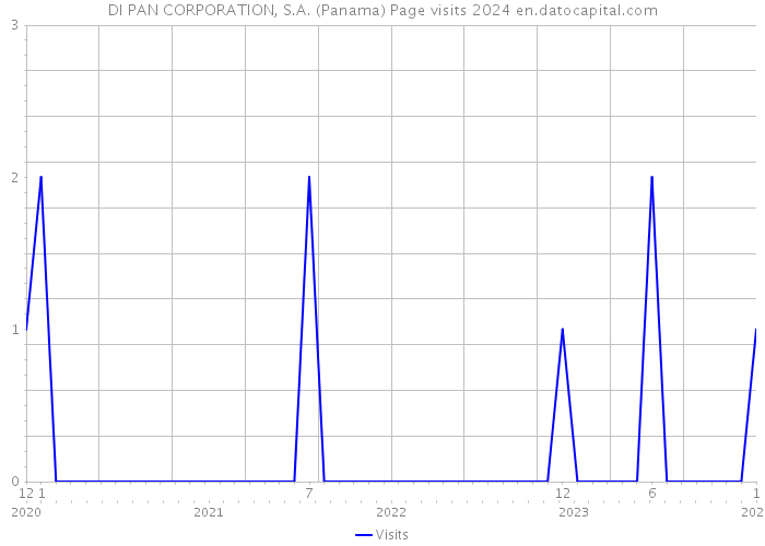 DI PAN CORPORATION, S.A. (Panama) Page visits 2024 