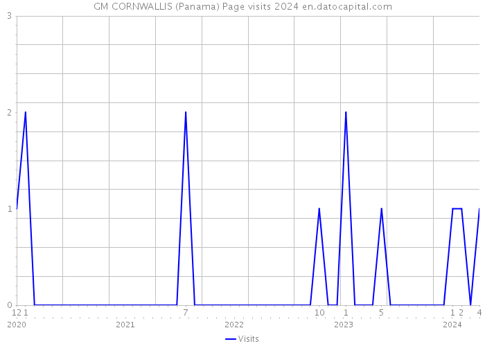 GM CORNWALLIS (Panama) Page visits 2024 
