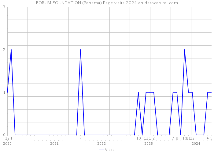 FORUM FOUNDATION (Panama) Page visits 2024 