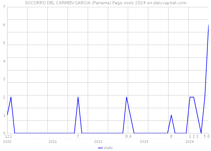 SOCORRO DEL CARMEN GARCIA (Panama) Page visits 2024 