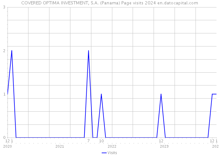 COVERED OPTIMA INVESTMENT, S.A. (Panama) Page visits 2024 