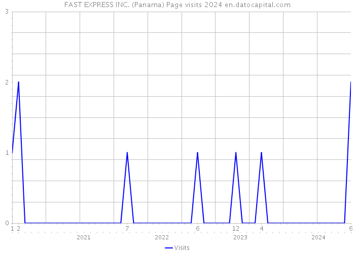 FAST EXPRESS INC. (Panama) Page visits 2024 