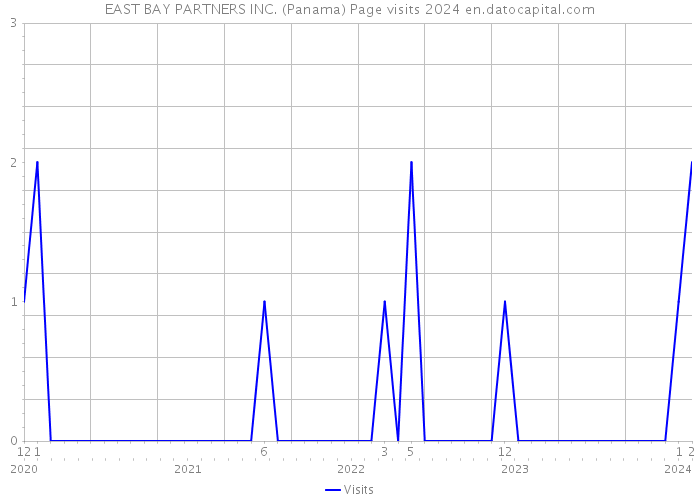 EAST BAY PARTNERS INC. (Panama) Page visits 2024 