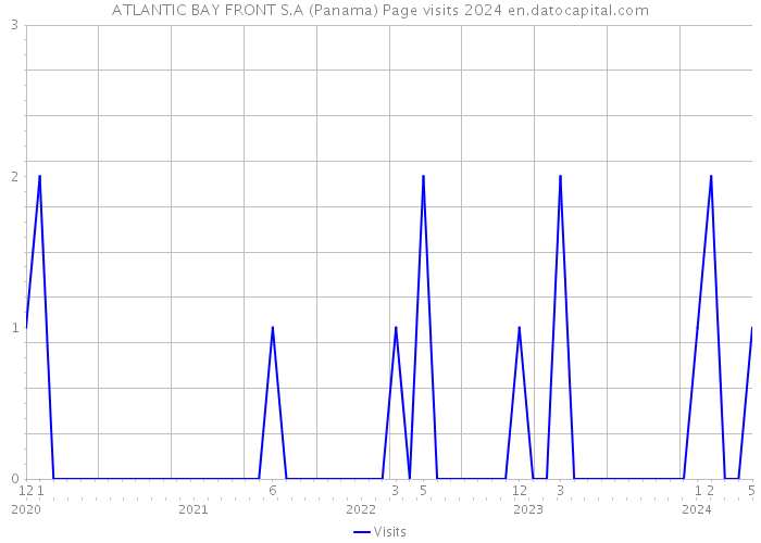 ATLANTIC BAY FRONT S.A (Panama) Page visits 2024 