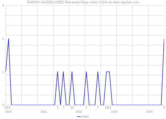 RAMON VALDES LOPEZ (Panama) Page visits 2024 