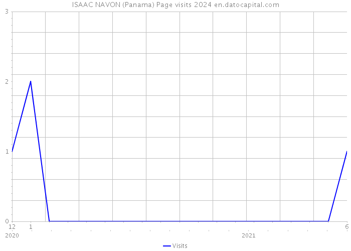 ISAAC NAVON (Panama) Page visits 2024 