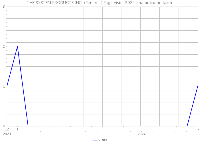 THE SYSTEM PRODUCTS INC. (Panama) Page visits 2024 