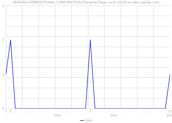 SPANISH INTERNATIONAL CORPORATION (Panama) Page visits 2024 