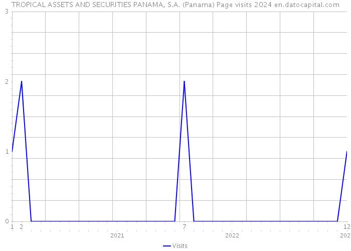 TROPICAL ASSETS AND SECURITIES PANAMA, S.A. (Panama) Page visits 2024 