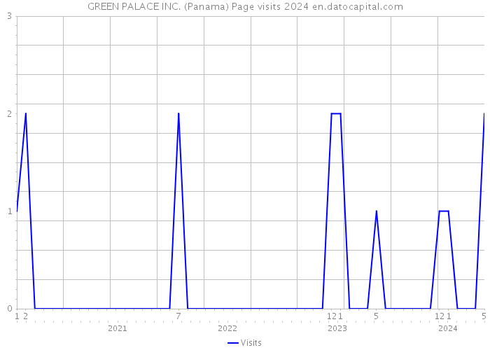 GREEN PALACE INC. (Panama) Page visits 2024 