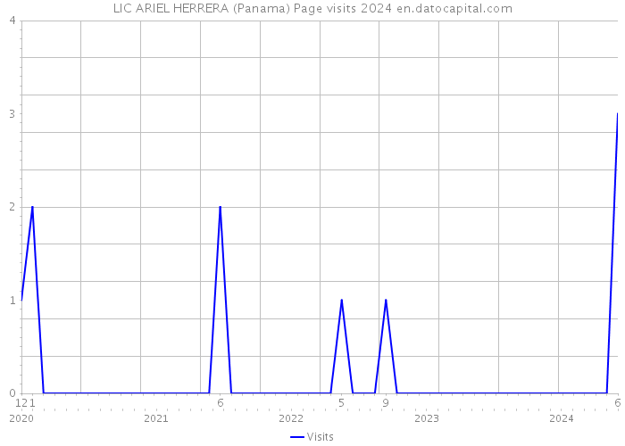 LIC ARIEL HERRERA (Panama) Page visits 2024 