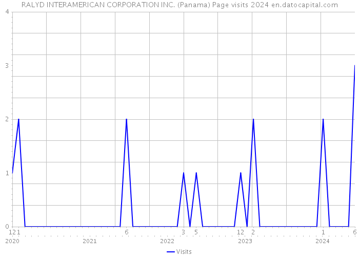 RALYD INTERAMERICAN CORPORATION INC. (Panama) Page visits 2024 