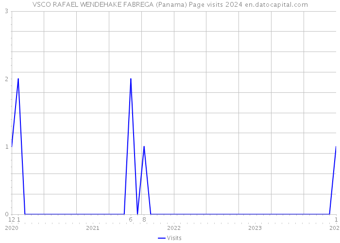 VSCO RAFAEL WENDEHAKE FABREGA (Panama) Page visits 2024 