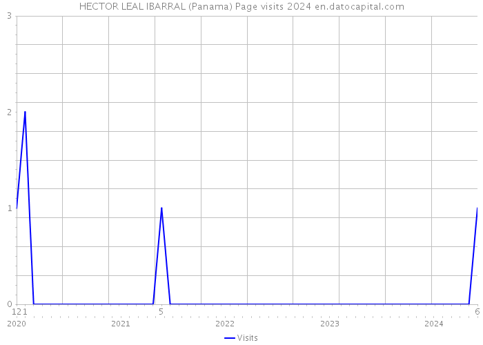 HECTOR LEAL IBARRAL (Panama) Page visits 2024 