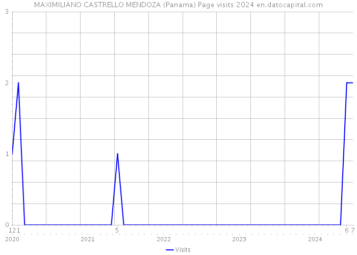 MAXIMILIANO CASTRELLO MENDOZA (Panama) Page visits 2024 