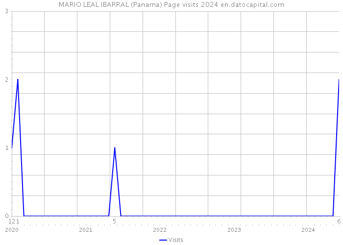 MARIO LEAL IBARRAL (Panama) Page visits 2024 