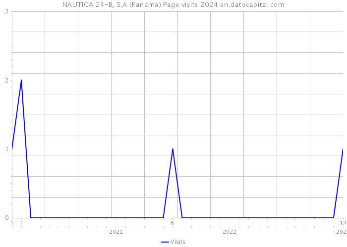 NAUTICA 24-B, S.A (Panama) Page visits 2024 