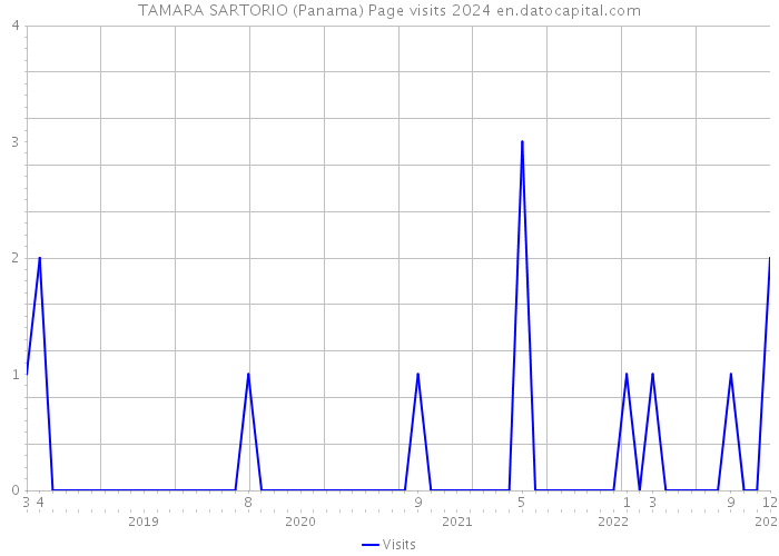 TAMARA SARTORIO (Panama) Page visits 2024 