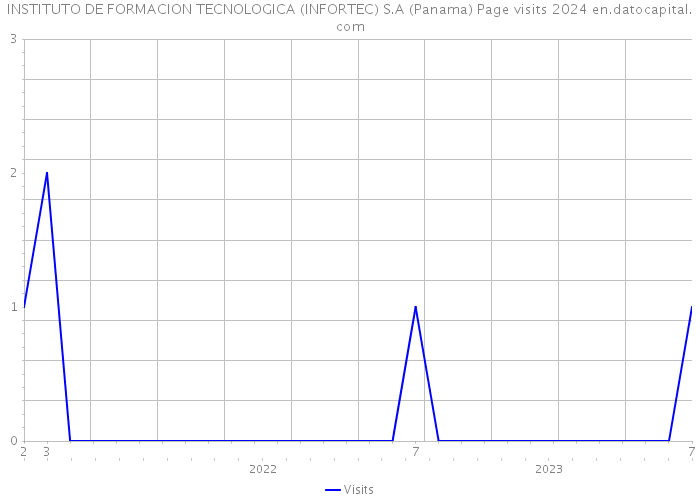 INSTITUTO DE FORMACION TECNOLOGICA (INFORTEC) S.A (Panama) Page visits 2024 