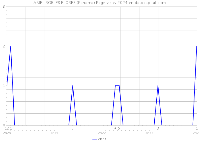 ARIEL ROBLES FLORES (Panama) Page visits 2024 