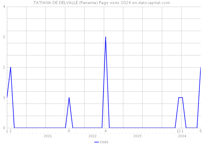 TATIANA DE DELVALLE (Panama) Page visits 2024 