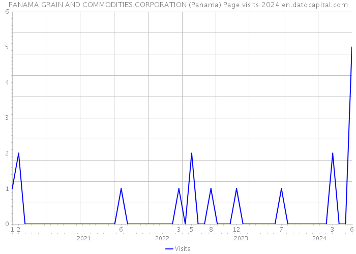 PANAMA GRAIN AND COMMODITIES CORPORATION (Panama) Page visits 2024 
