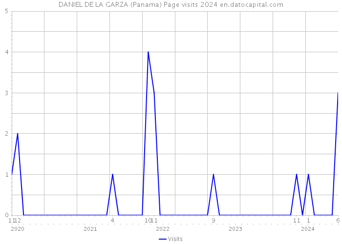 DANIEL DE LA GARZA (Panama) Page visits 2024 