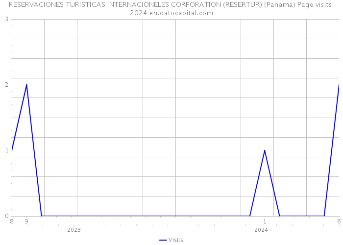 RESERVACIONES TURISTICAS INTERNACIONELES CORPORATION (RESERTUR) (Panama) Page visits 2024 
