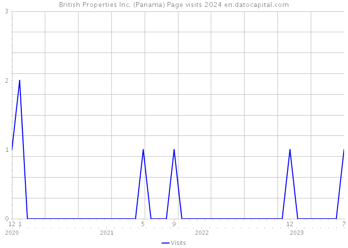 British Properties Inc. (Panama) Page visits 2024 