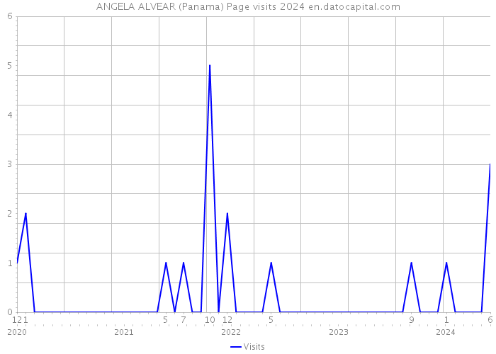 ANGELA ALVEAR (Panama) Page visits 2024 
