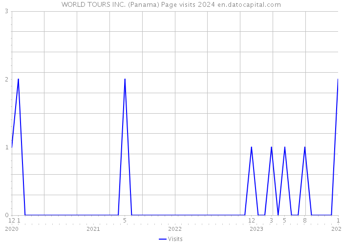 WORLD TOURS INC. (Panama) Page visits 2024 