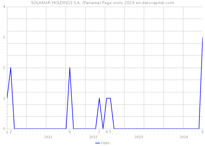 SOLAMAR HOLDINGS S.A. (Panama) Page visits 2024 
