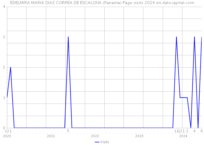EDELMIRA MARIA DIAZ CORREA DE ESCALONA (Panama) Page visits 2024 