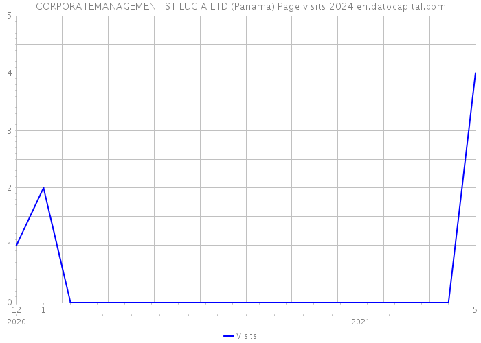 CORPORATEMANAGEMENT ST LUCIA LTD (Panama) Page visits 2024 