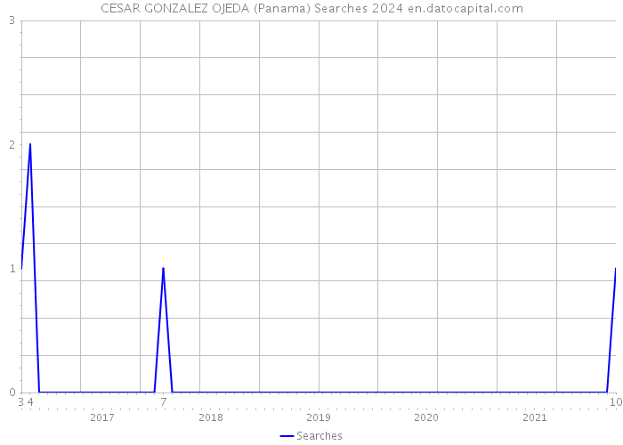 CESAR GONZALEZ OJEDA (Panama) Searches 2024 
