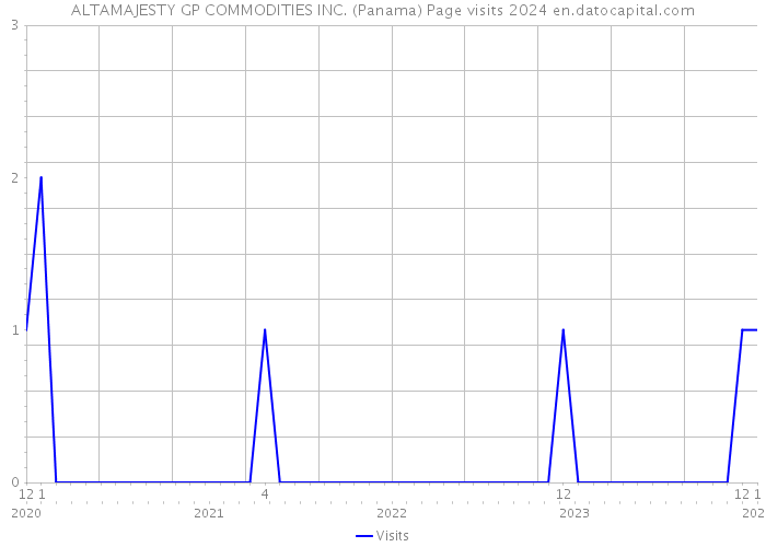 ALTAMAJESTY GP COMMODITIES INC. (Panama) Page visits 2024 