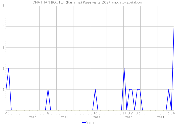 JONATHAN BOUTET (Panama) Page visits 2024 