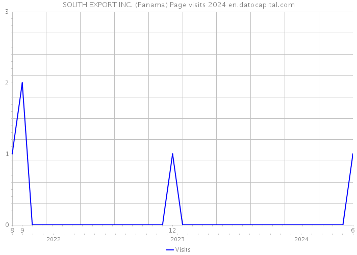 SOUTH EXPORT INC. (Panama) Page visits 2024 