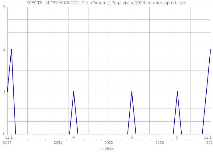SPECTRUM TECHNOLOGY, S.A. (Panama) Page visits 2024 