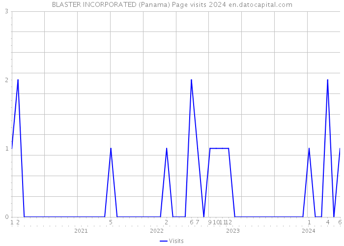 BLASTER INCORPORATED (Panama) Page visits 2024 