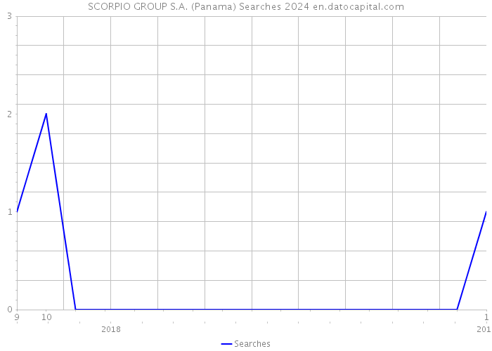 SCORPIO GROUP S.A. (Panama) Searches 2024 
