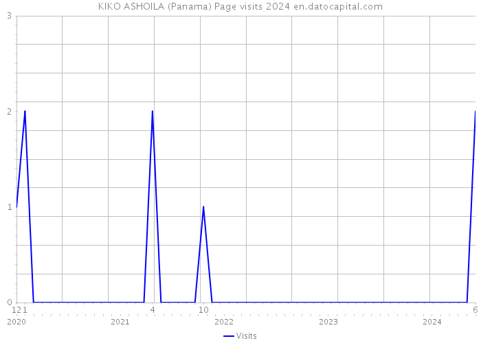 KIKO ASHOILA (Panama) Page visits 2024 