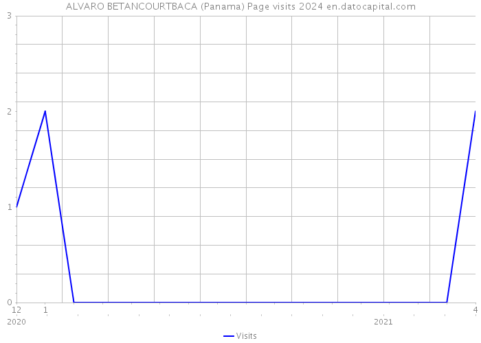ALVARO BETANCOURTBACA (Panama) Page visits 2024 